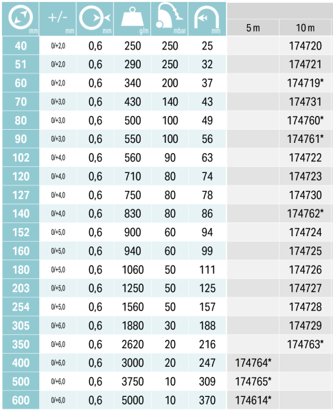 WINDFLEX 600 PU AL, Ø127mm, 10m slika
