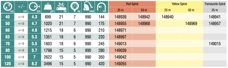 SPIRABEL VENDANGES SF, Ø120mm, 25m slika