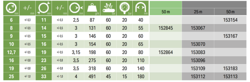 TECHNOBEL PU, 8x14mm, 50m slika