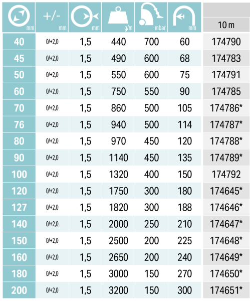 WINDFLEX 1500 PU, Ø200mm, 10m slika