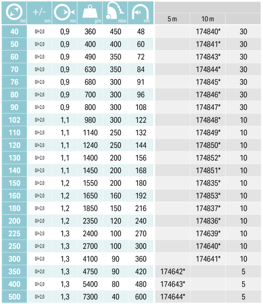WINDFLEX 1308 PU, Ø76mm, 10m slika