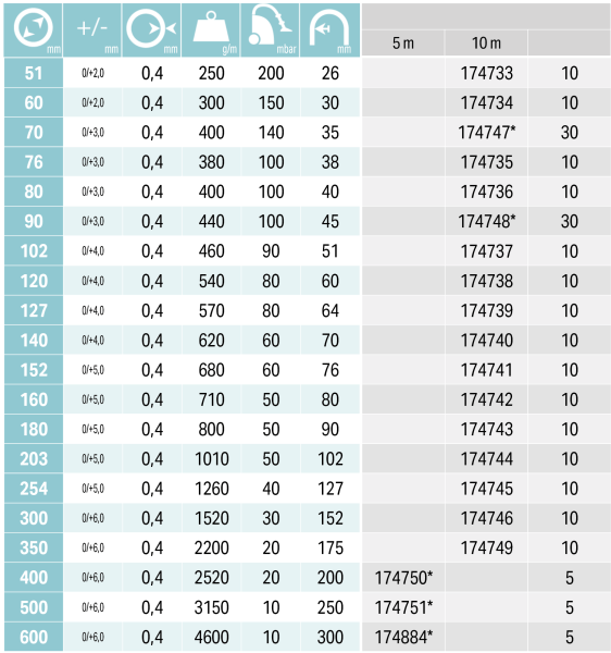 WINDFLEX, Ø51mm, 10m slika