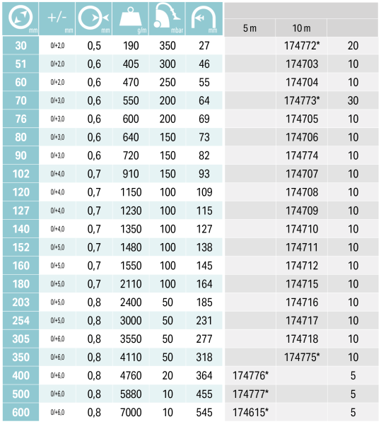 WINDFLEX 805 PU, Ø254mm, 10m slika